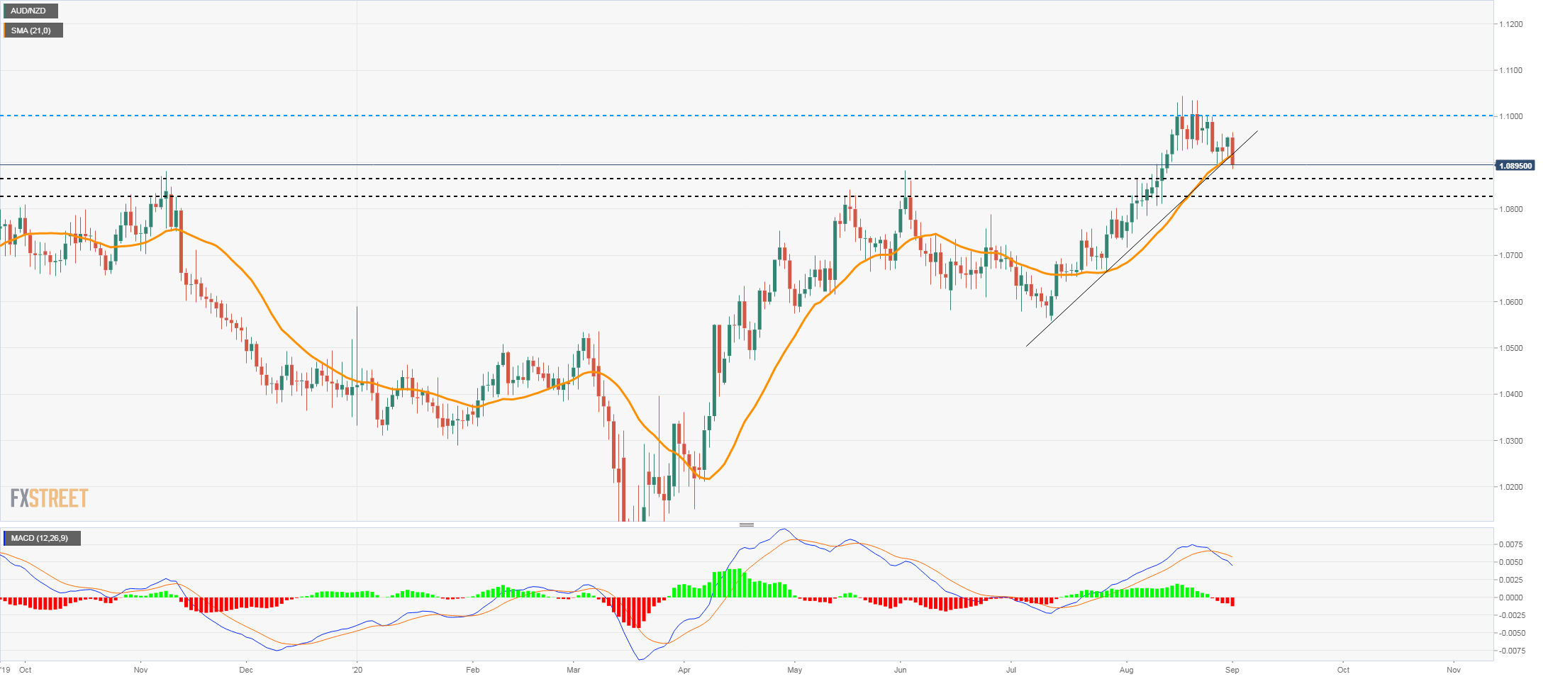 audnzd